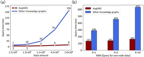 Figure 10. Comparisons of the spatio-temporal query efficiency using AugGKG and other knowledge graphs. (a) Query of spatio-temporal data in a defined polygon area; (b) query of spatial K-nearest neighbours (KNN) with a data volume of 1.0×108.