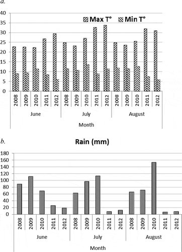 Fig. 3 Average monthly weather variables for Morris, MB from 2008 to 2012: a. maximum and minimum temperatures, b. precipitation.