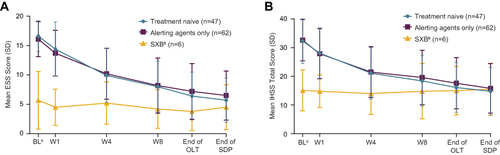 Figure 2 (A) ESS and (B) IHSS scores during OLT and SDP by treatment at study entrya.