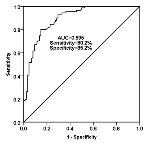 Figure 2. The diagnostic value of miR-455-5p was assessed by the ROC curve analysis. the AUC was 0.895, with the sensitivity of 80.2% and the specificity of 85.2%