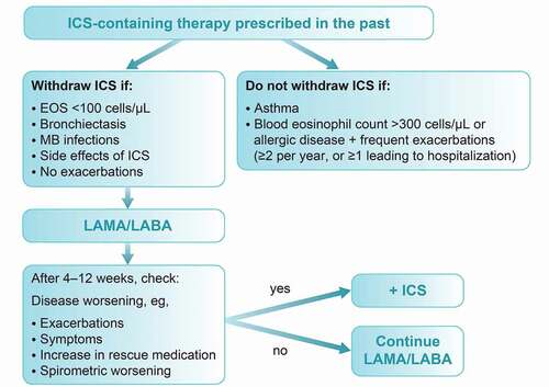 Figure 4. Proposed algorithm for ICS withdrawal in CEE.