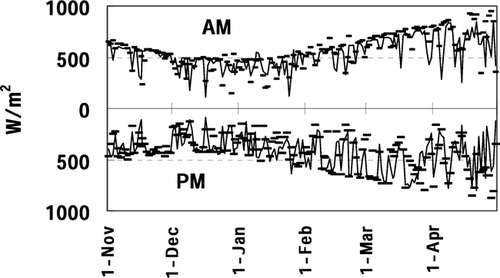 Figure 3 Downward shortwave radiation at ANNI (solid line) and D105 (dots) averaged for 8:00–10:00 (a.m.) and 13:00–15:00 (p.m.) local time.