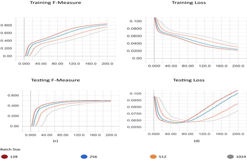 Figure 21. Testing batch sizes. (a) Training F-measure, (b) training Loss, (c) testing F-measure, (d) testing loss batch sizes 128 (red), 256 (blue), 512 (orange), and 1024 (grey).