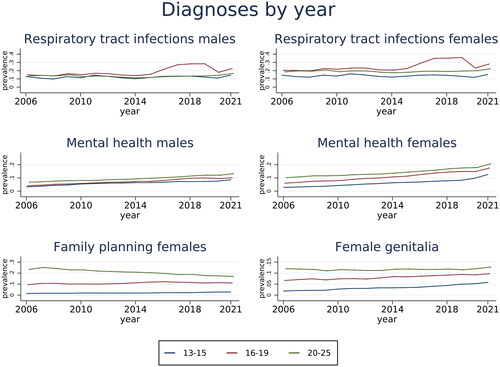 Figure 4. Estimated prevalence of respiratory tract infections, mental health diagnoses, family planning and female genitalia diagnoses, by sex, age groups and year with 95% confidence intervals. Results are based on generalized estimating equations with years clustered within individuals.