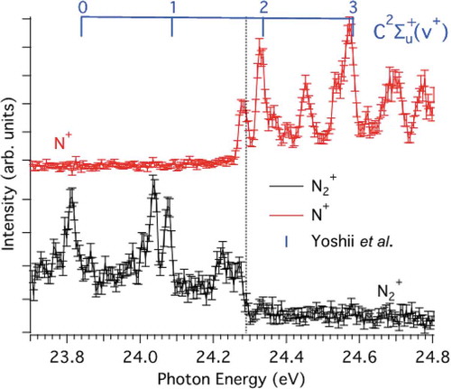 Figure 7. Threshold photoelectron photoion coincidence (TPEPICO) curves obtained for N+ (red) and N2+ (black) by selecting only the photoionization events that correlate with the emission of a threshold electron. The threshold selection is achieved using the slow photoelectron method outlined by Poully et al. [Citation77] and the parameters are set to deliver a total resolution of 15 meV. The vertical-dashed line represents the first dissociation limit towards N+(3P) + N(4S). Positions of the N2+ (C2∑u+) 0 ≤ v+ ≤ 3 vibrational levels are from Yoshii et al. [Citation75]