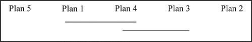 Figure 1. Multiple Comparison Groupings of Plans (5% Significance Level)