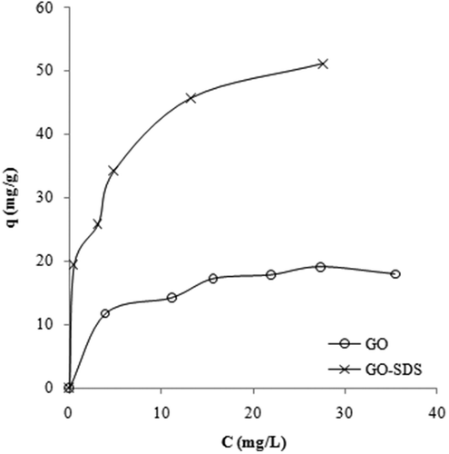 Figure 4. Giles isotherms of the adsorption of Ni(II) ions on graphene oxide (GO) and SDS-modified graphene oxide (GO-SDS),[Citation34] denoted by open circles and crosses, respectively. The lines are a guide to the eye.