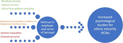 Figure 2. Cumulative effect on ethnic minority healthcare workers. Contributary factors highlighted in green may be applicable to most HCWs; factors in amber apply to ethnic minority staff; those in red are long standing factors impacting on ethnic minority HCWs. The cumulative impact of all factors can lead to an increased mistrust in employer and sense of betrayal resulting in increased psychological burden for ethnic minority HCWs.