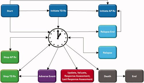 Figure 1. Discretely integrated condition event model. The DICE model conceptualizes “conditions” that reflect aspects of the model or patient attributes that persist, and “events” that reflect points in time when conditions may change. Times to events are initially determined at the start of the model. These times are periodically revised during Update, Valuate, Response Assessment, and Last Response Assessment events, which are part of the scheduling process represented by the clock, and when other events occur, as indicated by arrowheads. Abbreviations. AP, antipsychotic; DICE, discretely integrated condition event; Rx, prescription; TD, tardive dyskinesia.