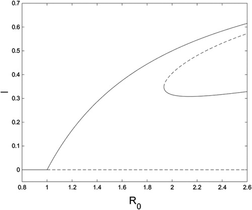 Figure 5. R0 bifurcation diagram for system (Equation10(10) I˙=βh(A)(1−I)I−γI,A˙=αI(1−A)A2δ2+A2−ξA.(10) ) with δ=0.55 and Rb=6, which is in (Rb1,Rb2). Solid curves are stable fixed points, and dashed curves are unstable fixed points. Figure created with MATLAB and XPPAUT.