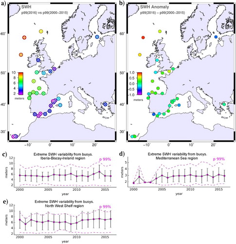 Figure 3.1.4. (a) 99th percentile of SWH (external circle: year 2016, inner diamond: 2000–2015 mean value at each station); (b) map of SWH anomalies (99th percentile of 2016 – mean of 99th percentile over 1993–2015). Bottom: time series evolution of the 99th percentile of SWH averaged for the studied regions (c) Iberia-Biscay-Ireland, (d) Mediterranean Sea, (e) North West Shelf): average and standard deviation for each year (black), maximum and minimum values in the whole region for each year (magenta).