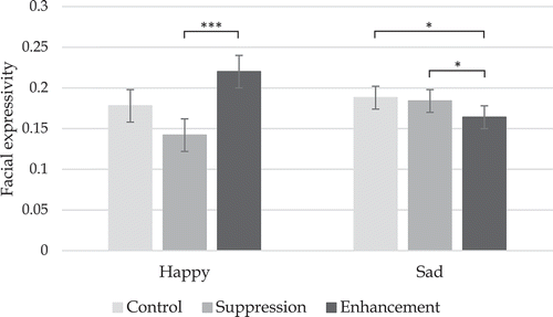 Figure 3. Mean (SE) happy and sad facial expressivity scores for the control, suppression, and enhancement condition. Note. Significant results of the pairwise comparisons, testing estimated marginal mean differences between two conditions (Bonferroni correction applied), are marked with stars. *p < .05. ***p < .001