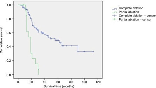 Figure 8 Comparison of survival rates of different ablations.