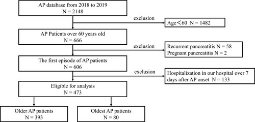 Figure 1 Flow chart of study participants.