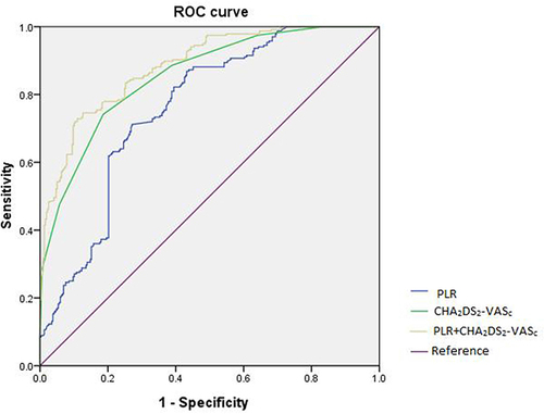 Figure 3 ROC curve analysis.