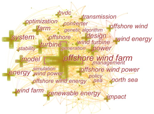 Figure 6. Keyword knowledge mapping of OWP.