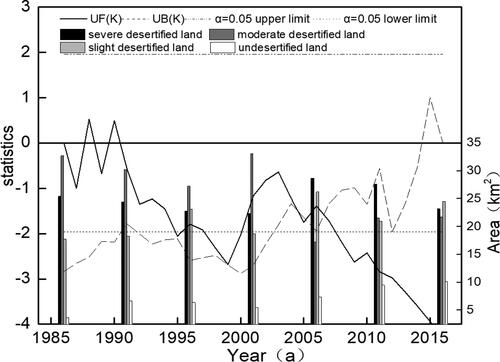 Figure 13. Correlation in change of land type (desertification) and abrupt changes om Annual Sand-Dust Storm Days.