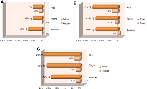 Figure 6 Means of the evolution of stubborn cellulite (with pinching) at (A) day 28, (B) day 56, and (C) day 84 for both treated and placebo groups.