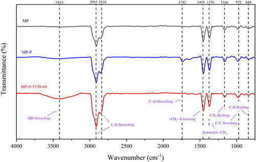 Figure 3. The influence of cold plasma and thermal oxidation on the FTIR spectrum of MP.
