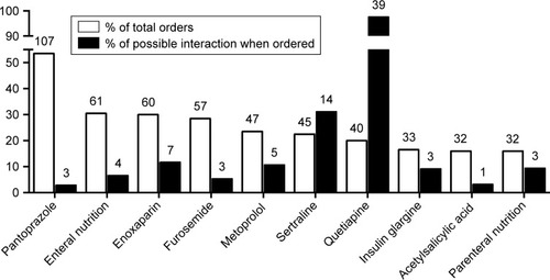 Figure 3 Most frequently ordered medications and possible interaction or incompatibility risk in function of their prescription frequency. (Numbers above each bar represent total counts.)
