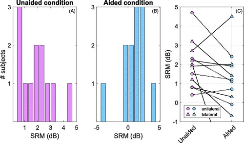 Figure 3. Spatial Release from Masking (SRM) measured in unaided and aided condition: (A) histogram, unaided condition, (B) histogram, aided condition, (C) Unaided and aided SRM, with data from the same subject connected by a dotted line. Subjects with unilateral and bilateral hearing loss are distinguishable by the different markers, dot and triangle respectively. One aided data point (−4.5 dB) has been omitted in order to have a more suitable scale on the y-axis.