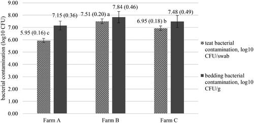 Figure 1. Teat and bedding bacterial contamination for each farm (mean with standard error). Different letters indicate statistically significant differences (p < 0.05).