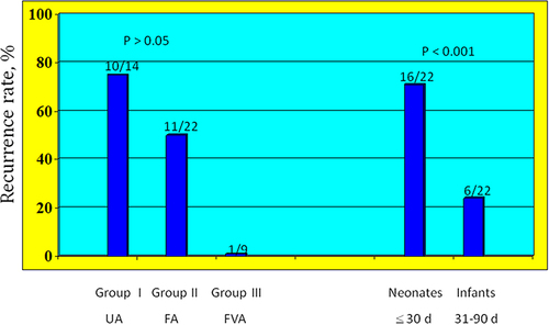Figure 7 Bar graph demonstrating recoarctation rates during follow-up after balloon angioplasty of native coarctation in infants. The rate of recurrence is not related (p > 0.05) to the route through which balloon angioplasty was performed (left panel). However, when the patients were divided into neonates (≤ 30 days) and infants between 31 and 90 days, the rate of recurrence was significantly higher (p <0.001) in neonates than in infants (right panel). Number of subjects with recurrence/number of subjects in that particular group is shown on the top of each bar. The data indicate that age at angioplasty plays a major role in recoarctation and not the route of balloon angioplasty. Modified from Rao PS, Jureidini SB, Balfour IC, Singh GK, Chen SC. Severe aortic coarctation in infants less than 3 months: Successful palliation by balloon angioplasty. J Intervent Cardiol. 2003;15(6):202–208.Citation34