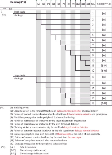 Figure 6. Main event tree for local fault caused by local flow blockage.