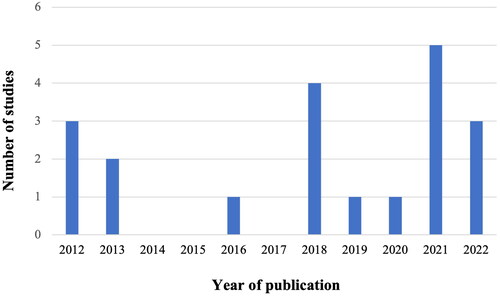 Figure 4. Distribution of studies based on publication year.