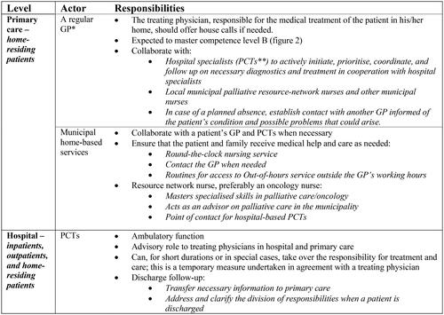Figure 1. Extracts from a guideline showing the division of responsibilities between primary care and hospital-based services. *general practitioner **palliative care teams.