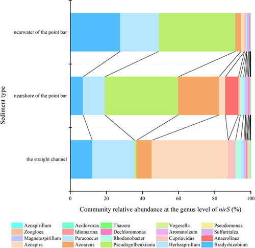 Figure 4. Relative abundance of microorganisms with different sediment nirS gene.