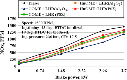 Figure 17 Effect of the variation in brake power on NO x emissions.