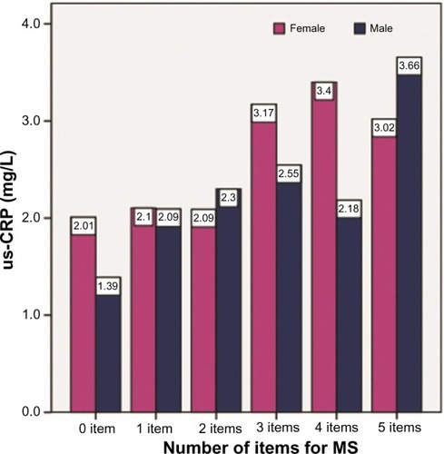 Figure 4 Frequency of the number of MS criteria and the average us-CRP values stratified by sex.