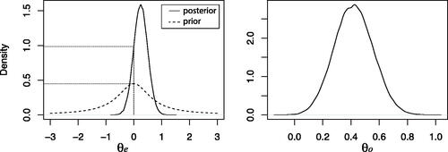 Fig. 1 Estimated probability densities for the multivariate Student’s t-test. Left panel: Marginal posterior (solid line) and prior (dashed line) for θe=δ1−δ2. The dotted lines indicate the estimated density values at θe=0. Right panel: Estimated conditional posterior for θo given θe=0 under Hu.