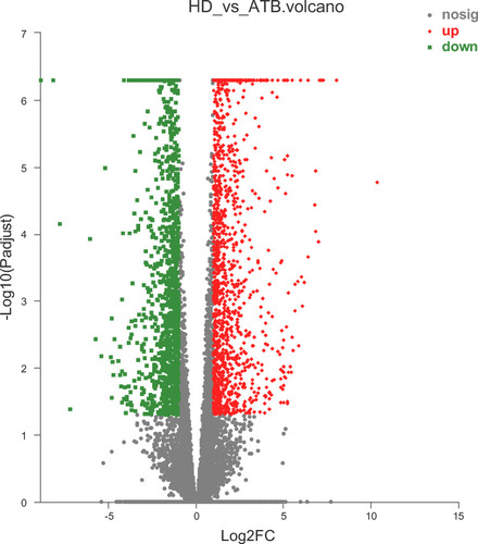 Figure 1 Volcano plot of differentially expressed genes (DEGs). Red, significantly up-regulated gene; green, significantly down-regulated gene; gray, non-significantly differently expressed gene.