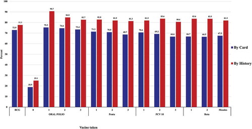 Figure 1. Vaccination coverage of each vaccine by card Vs history among study children aged 12 – 23 months, East Gojam Districts, Northwest Ethiopia. (N = 830)