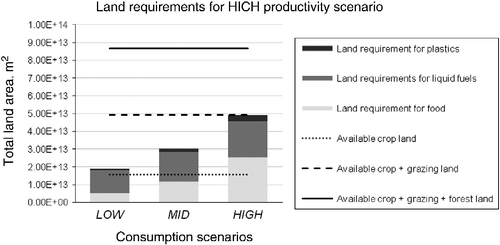 Figure 6 Scenario results for LOW, MID and HIGH consumption scenarios in combination with HIGH productivity.