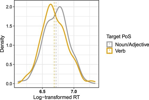 Figure 3. Log-transformed response times to verb versus noun/adjective targets. Vertical dotted lines represent means.