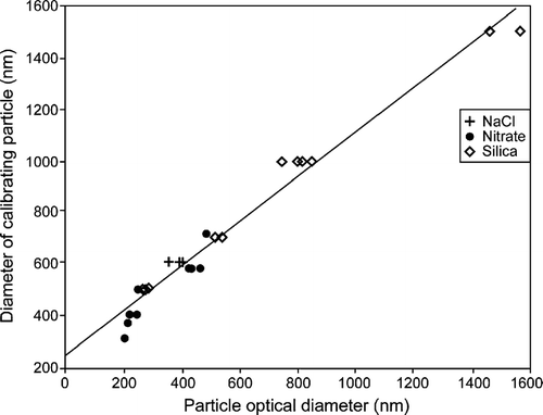 FIG. 2 Linear regression of calibration aerosols with indices of refraction from 1.40 to 1.48 against AHS factory calibration.