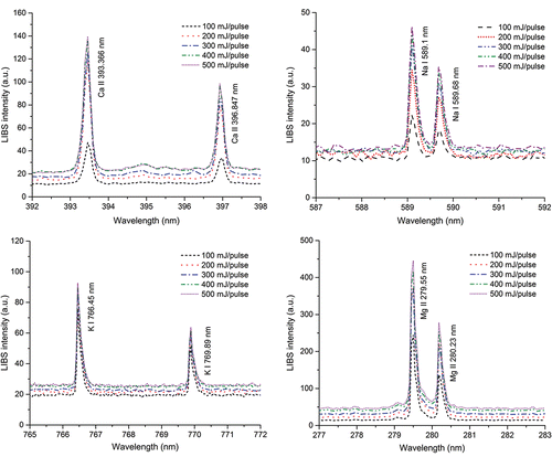 Figure 2. LIBS spectra for particles (NaCl, MgCl2, KCl, and CaCl2) with different values of the pulse laser energy under the free-firing laser condition (1 Hz).