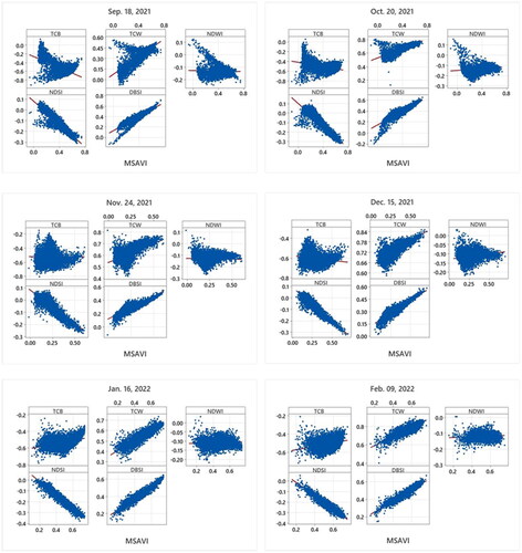 Figure 10. Scatterplot of MSAVI with other indices under consideration in the study area.