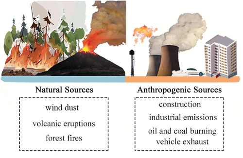 Figure 1. Sources of air pollutants.