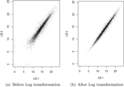 Figure A1. Rlog transformation was carried out before analysis: (a) Distribution of expression values in two LB mediums of 102651 before transformation. (b) Distribution after transformation.