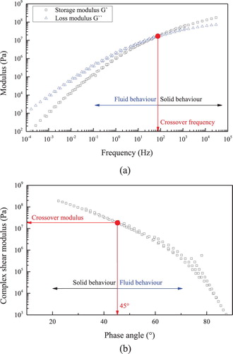 Figure 9. Schematic of crossover frequency and crossover modulus. (a) Crossover frequency. (b) Crossover modulus.