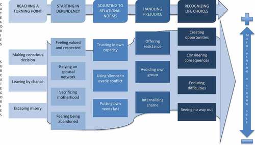 Figure 1. Theoretical model of different possible pathways for Thai women partnered with Swedish/Danish men in Sweden.