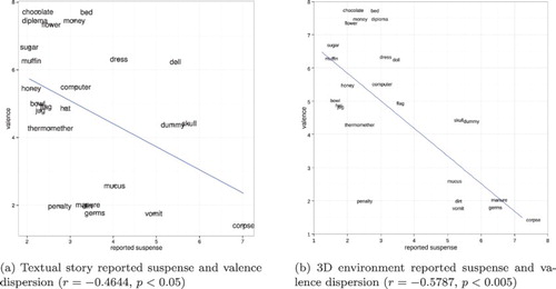 Figure 3. Comparison of correlation between suspense and valence (textual story and 3D environment). (a) Textual story reported suspense and valence dispersion (r=−0.4644, p<0.05) and (b) 3D environment reported suspense and valence dispersion (r=−0.5787, p<0.005).