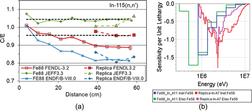 Fig. 7. Comparison of the ASPIS Iron88 and PCA Replica benchmark results for the 115In reaction rates. (a) C/E ratios calculated using the MCNP code and cross sections from the FENDL-3.2 and 2.1, JEFF-3.3, ENDF/B-VIII.0, and JENDL-4.0u evaluations. Dashed lines delimit the ±1σ measurement standard deviations. (b) Sensitivity of the 115In reaction rates at the deepest measurement positions in the ASPIS Iron88 (position A11 at 57 cm) and PCA Replica (position A7 at 59 cm) benchmarks to 56Fe inelastic and elastic cross sections. Legend: “Fe88_In_A11 Inel Fe56” stands for the sensitivity of the 115In reaction rate at position A11 to the inelastic cross section of 56Fe.