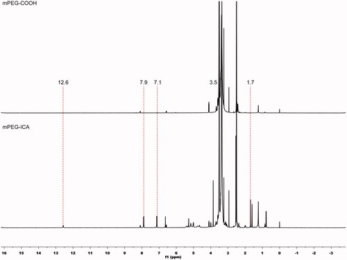 Figure 4. 1H NMR hydrogen spectra for mPEG-COOH and mPEG-ICA.