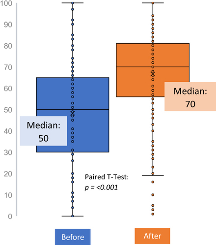 Figure 1 Respondents’ recall of their feeling of preparedness from 0–100, before and after using this podcast. Paired analysis done using Wilcoxon signed-rank test.