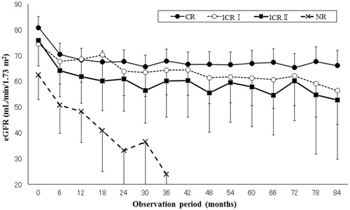 Figure 3. The course of eGFR during the follow-up period (comparison of the four proteinuria groups).